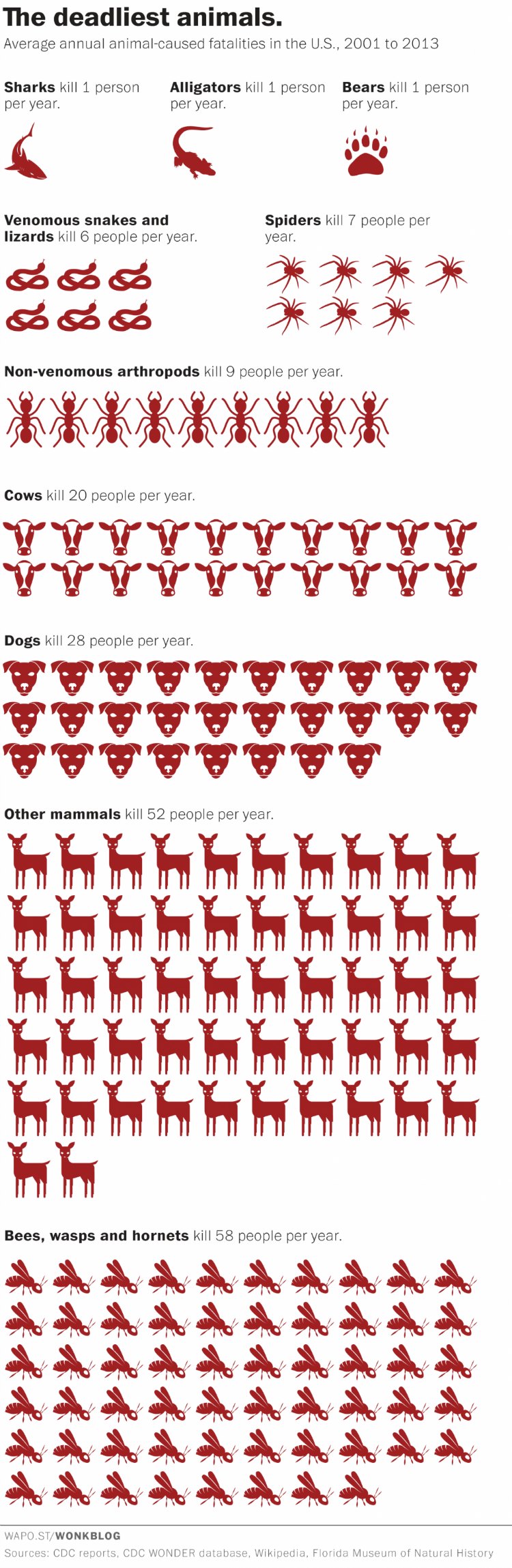 these-animals-are-most-likely-to-kill-you-chart-patriot-caller